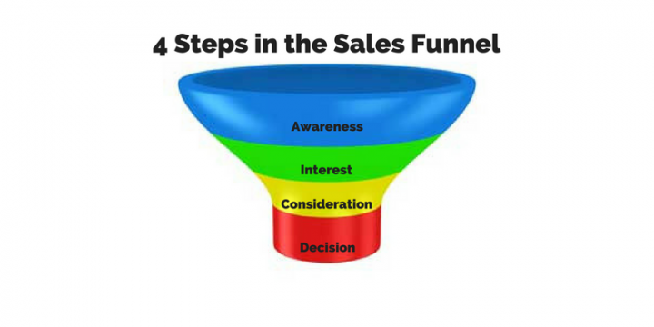 4 Key Steps in Marketing & Sales Funnels